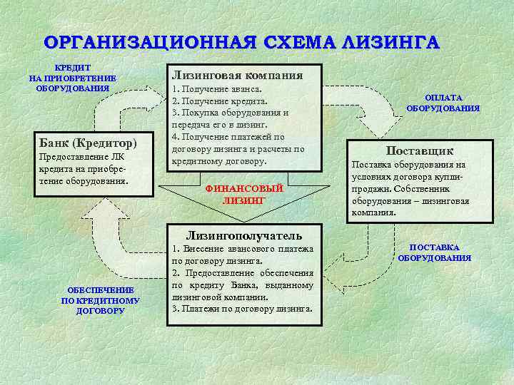 ОРГАНИЗАЦИОННАЯ СХЕМА ЛИЗИНГА КРЕДИТ НА ПРИОБРЕТЕНИЕ ОБОРУДОВАНИЯ Банк (Кредитор) Предоставление ЛК кредита на приобретение