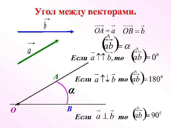 Угол между векторами. Если А α О В то Если то 
