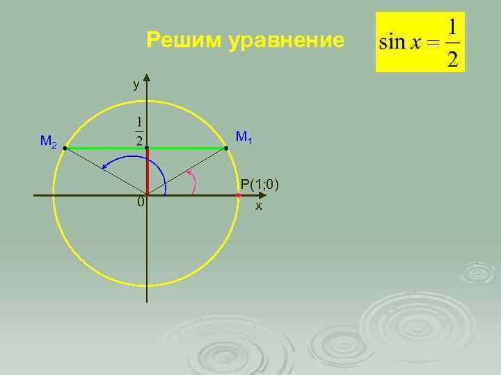 Решим уравнение y М 1 М 2 P(1; 0) 0 x 