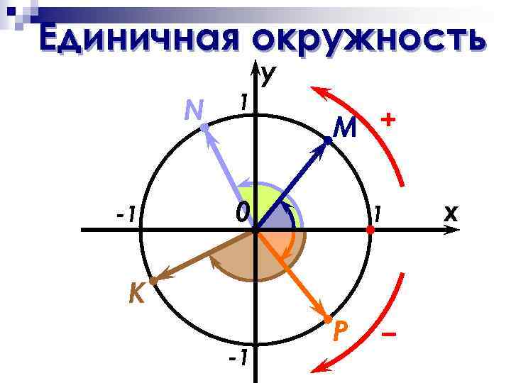 Единичная окружность. Поворот точки на единичной окружности. Вращение точки вокруг начала координат. Координаты единичной окружности.