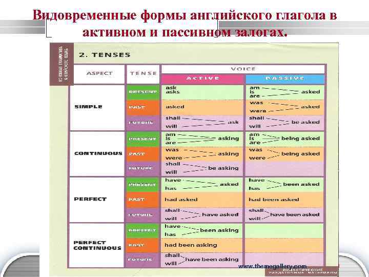 Видовременные формы английского глагола в активном и пассивном залогах. www. themegallery. com LOGO 