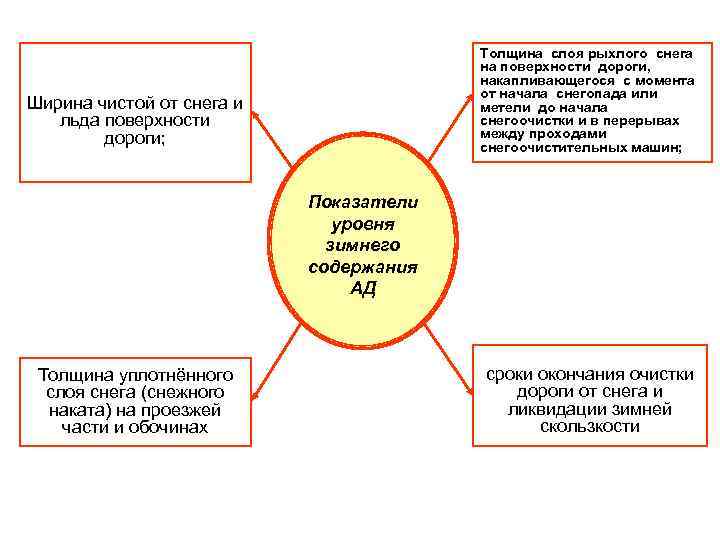 Толщина слоя рыхлого снега на поверхности дороги, накапливающегося с момента от начала снегопада или