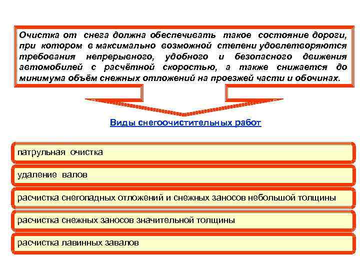 СНЕГООЧИСТКА АВТОМОБИЛЬНЫХ ДОРОГ Очистка от снега должна обеспечивать такое состояние дороги, при котором в