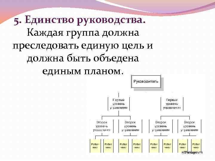 Единство цели. Единство руководства. Принцип единства руководства. Принципы управления что такое единство руководства. Единство руководства пример.