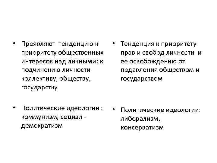  • Проявляют тенденцию к • Тенденция к приоритету общественных прав и свобод личности