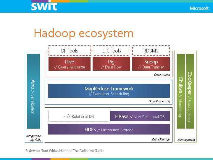 Hadoop ecosystem 