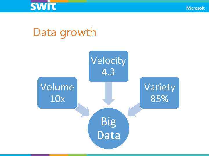 Data growth Velocity 4. 3 Volume 10 x Variety 85% Big Data 