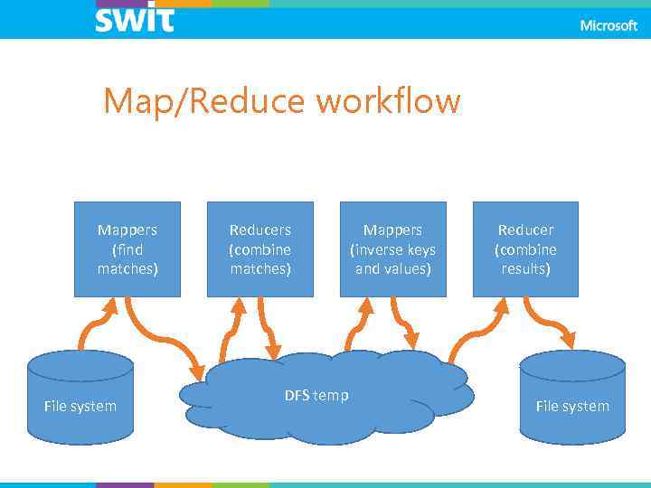 Map/Reduce workflow Mappers (find matches) File system Reducers (combine matches) DFS temp Mappers (inverse
