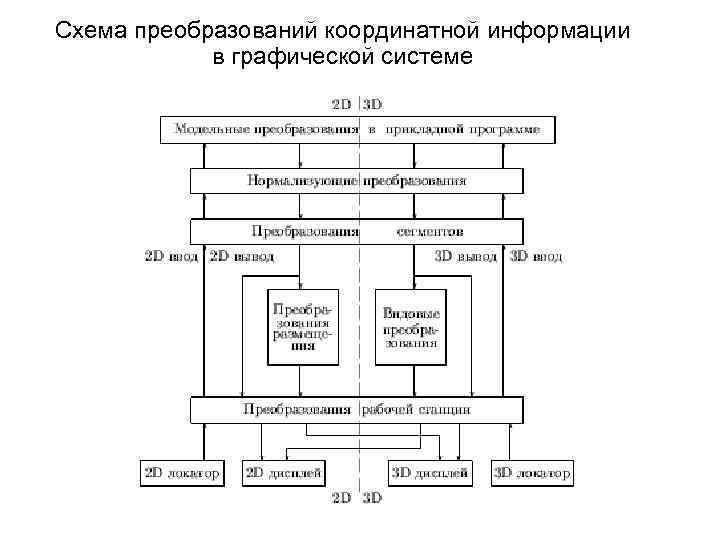 Схема преобразований координатной информации в графической системе 