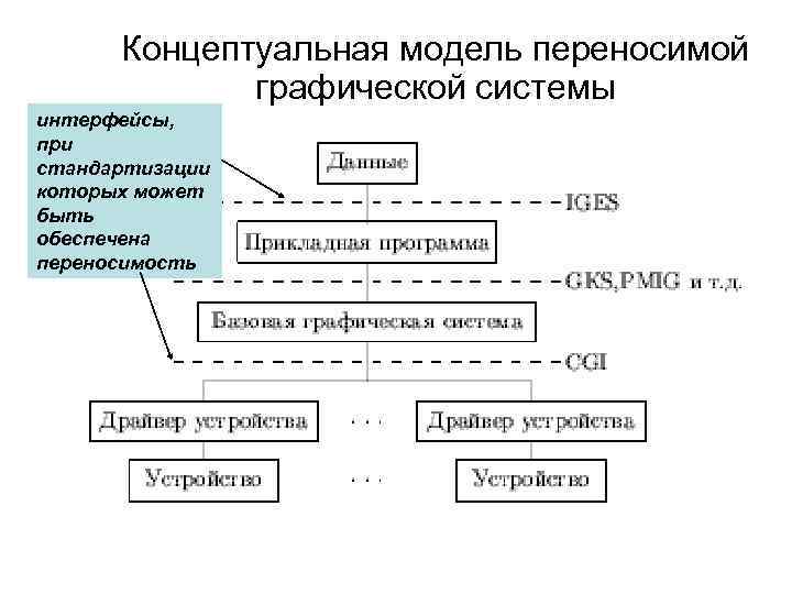 Концептуальная модель переносимой графической системы интерфейсы, при стандартизации которых может быть обеспечена переносимость 