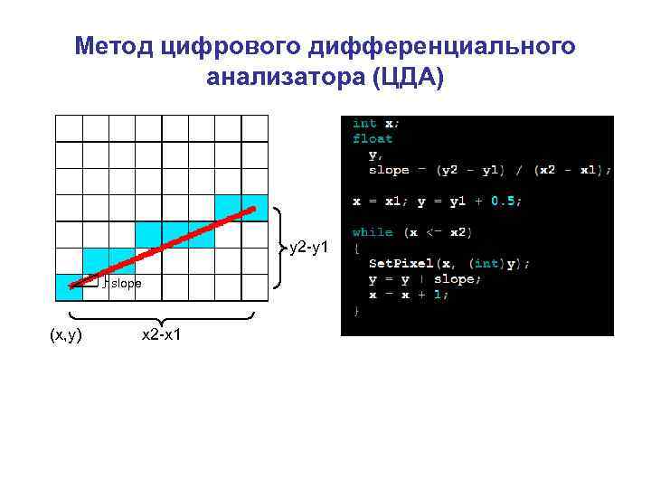 Метод цифрового дифференциального анализатора (ЦДА) y 2 -y 1 slope (x, y) x 2