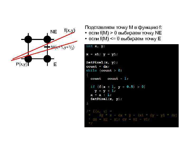 NE f(x, y) M(x+1, y+1/2) P(x, y) E Подставляем точку M в функцию f:
