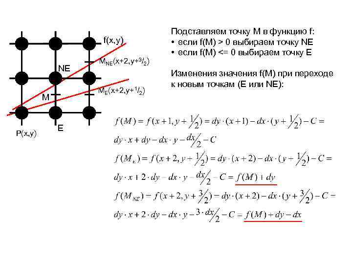 f(x, y) NE ME(x+2, y+1/2) M P(x, y) MNE(x+2, y+3/2) E Подставляем точку M