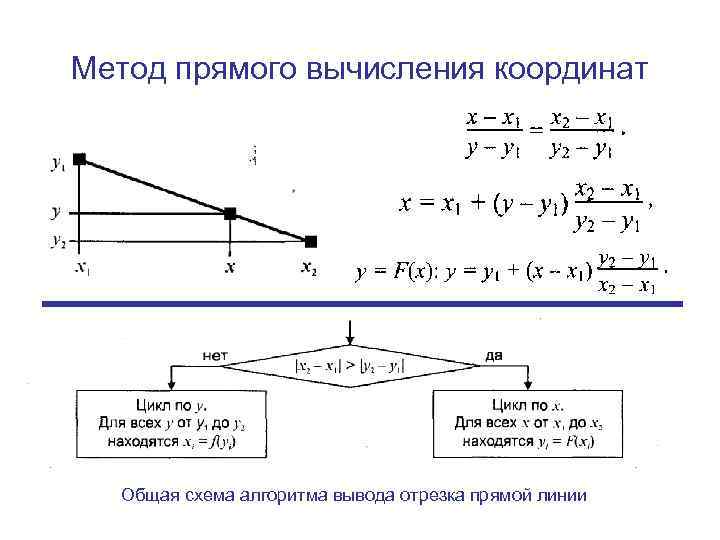 Метод прямого вычисления координат Общая схема алгоритма вывода отрезка прямой линии 