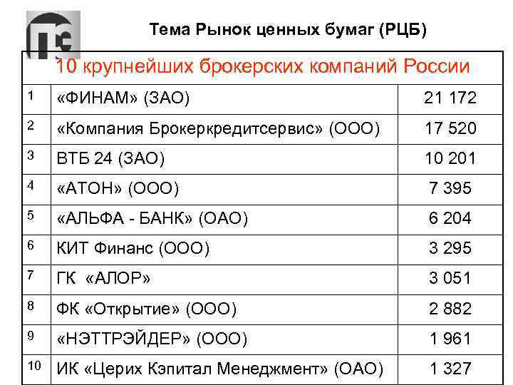 Тема Рынок ценных бумаг (РЦБ) 10 крупнейших брокерских компаний России 1 «ФИНАМ» (ЗАО) 21