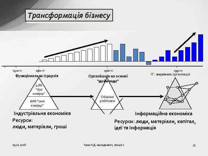 Трансформація бізнесу 1920 -ті 1960 -ті Функціональна ієрархія 40% “білі комірці” 60% “сині комірці”