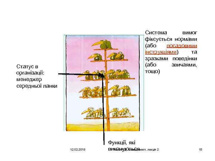 Система вимог фіксується нормами (або посадовими інструкціями) та зразками поведінки (або звичаями, тощо) Статус