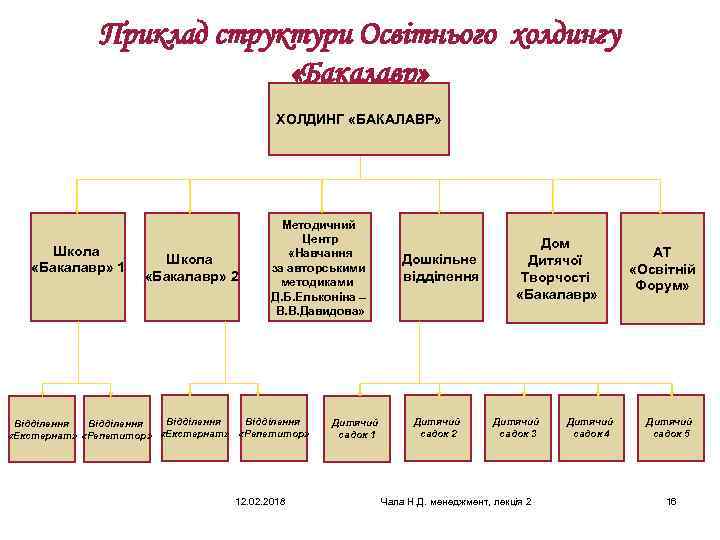 Приклад структури Освітнього холдингу «Бакалавр» ХОЛДИНГ «БАКАЛАВР» Школа «Бакалавр» 1 Школа «Бакалавр» 2 Методичний