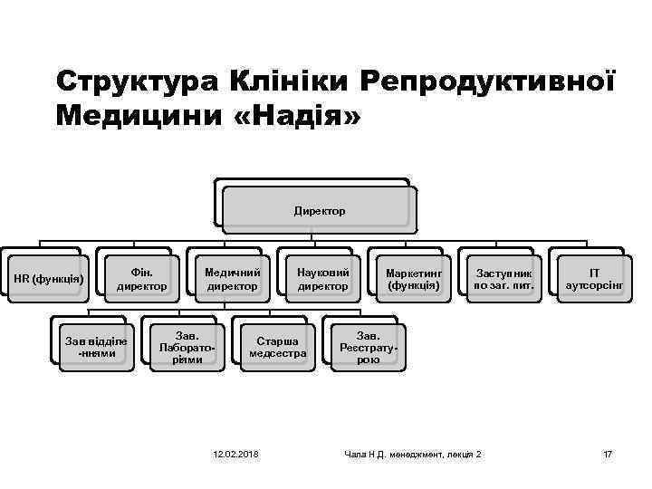 Структура Клініки Репродуктивної Медицини «Надія» Директор HR (функція) Фін. директор Зав відділе -ннями Медичний