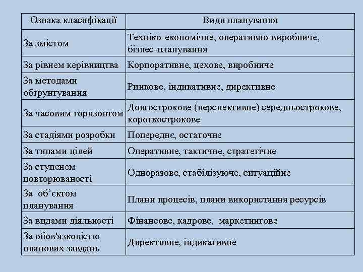 Ознака класифікації За змістом Види планування Техніко-економічне, оперативно-виробниче, бізнес-планування За рівнем керівництва Корпоративне, цехове,