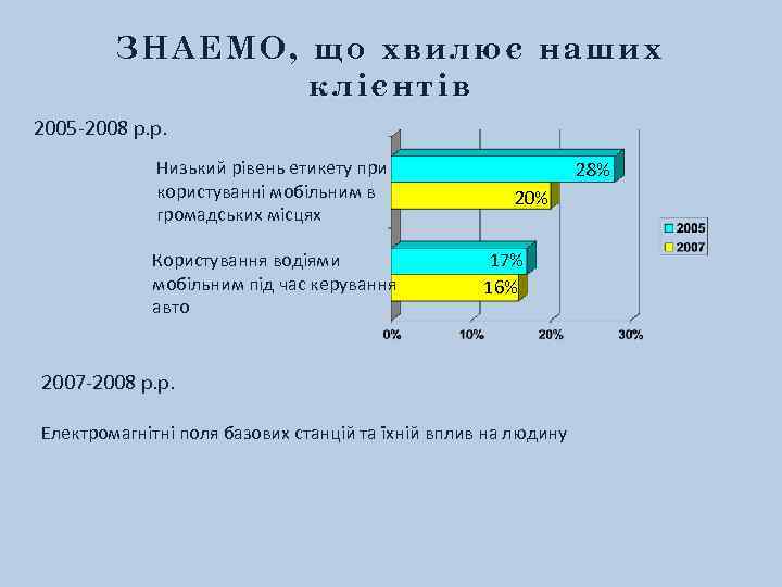 ЗНАЕМО, що хвилює наших клієнтів 2005 -2008 р. р. Низький рівень етикету при користуванні