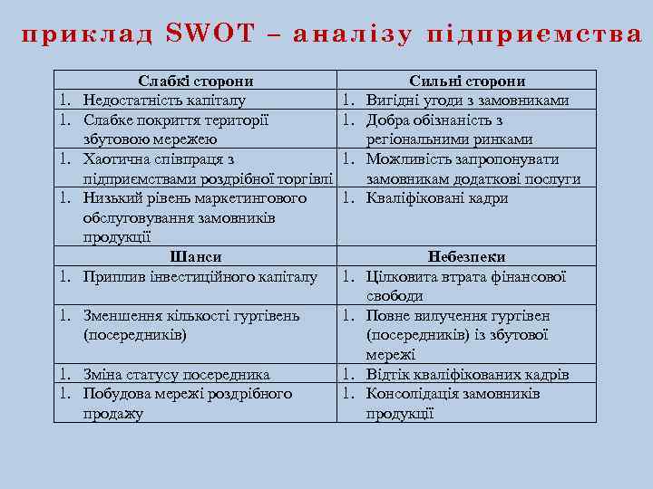 приклад SWOT – аналізу підприємства 1. 1. 1. Слабкі сторони Недостатність капіталу Слабке покриття