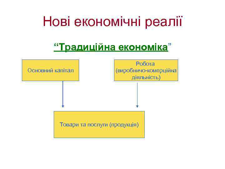 Нові економічні реалії “Традиційна економіка” Основний капітал Робота (виробничо-комерційна діяльність) Товари та послуги (продукція)