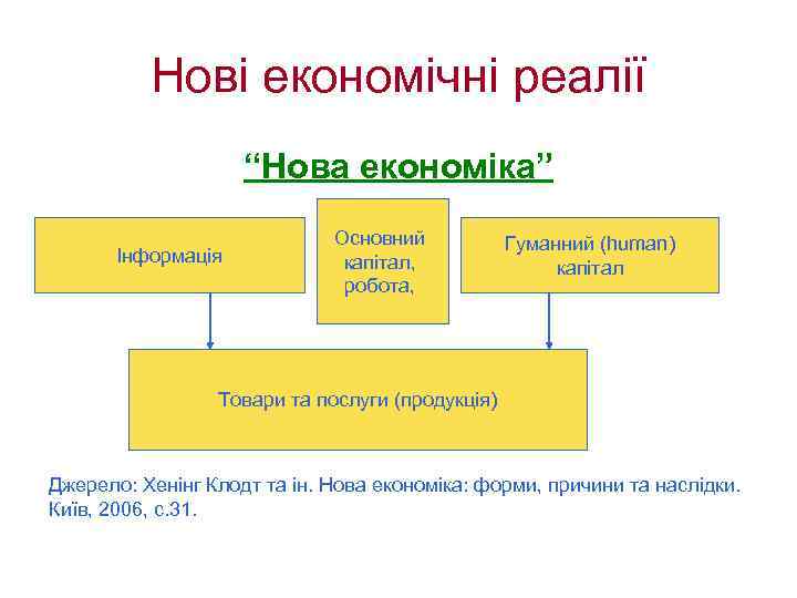 Нові економічні реалії “Нова економіка” Інформація Основний капітал, робота, Гуманний (human) капітал Товари та