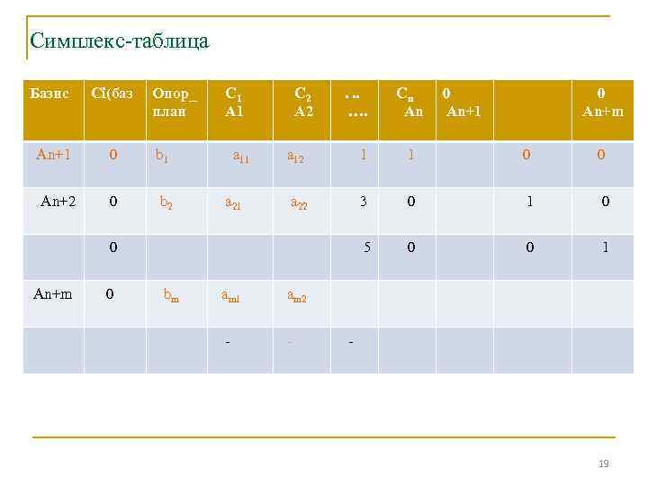 Симплекс-таблица Базис Сi(баз Аn+1 0 b 2 Аn+2 Опор_ план С 1 А 1