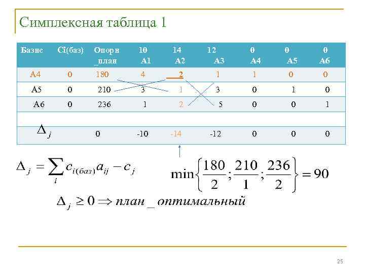 Симплексная таблица 1 Базис Сi(баз) Опорн _план 10 А 1 14 А 2 12