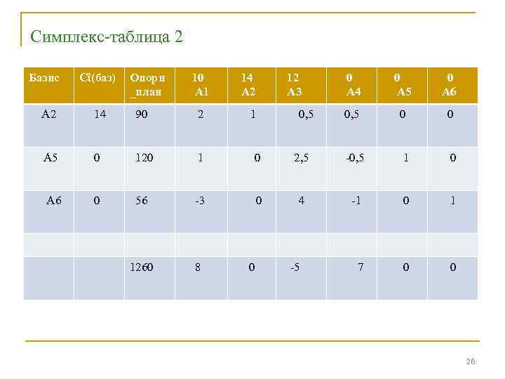 Симплекс-таблица 2 Базис Сi(баз) Опорн _план 10 А 1 14 А 2 12 А