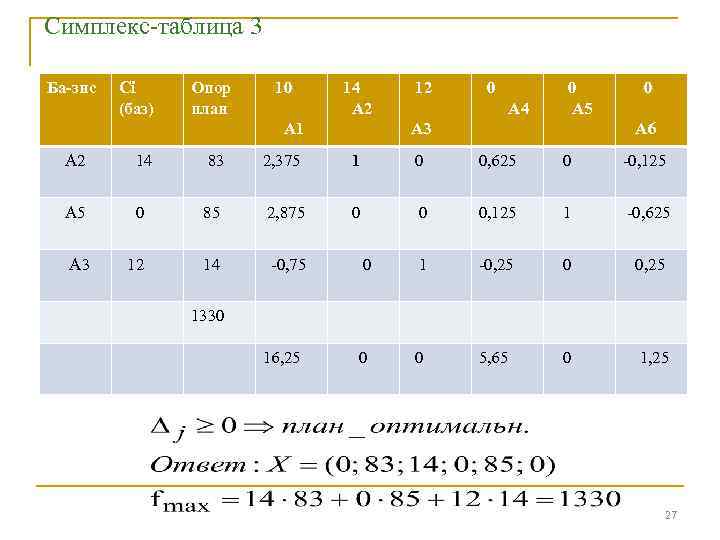 Симплекс-таблица 3 Ба-зис Сi (баз) Опор план 10 14 А 2 А 1 12