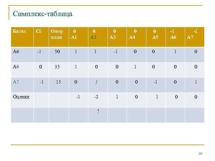 Симплекс-таблица Базис Сi Опор план 0 А 1 0 А 2 0 А 3