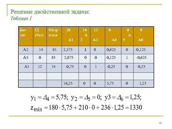 Решение двойственной задачи: Таблица 1 Базис Сi (баз) Опор план 10 А 1 14