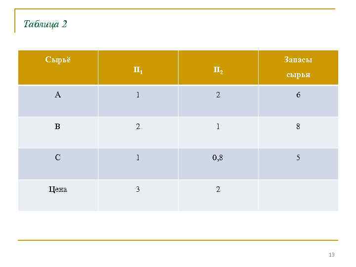 Таблица 2 Сырьё Запасы П 1 П 2 сырья А 1 2 6 В
