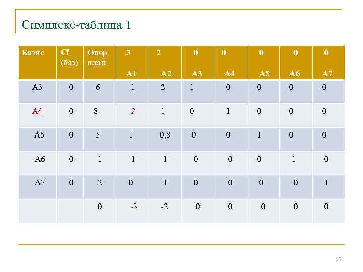 Симплекс-таблица 1 Базис Сi (баз) Опор план 3 2 А 1 0 0 0