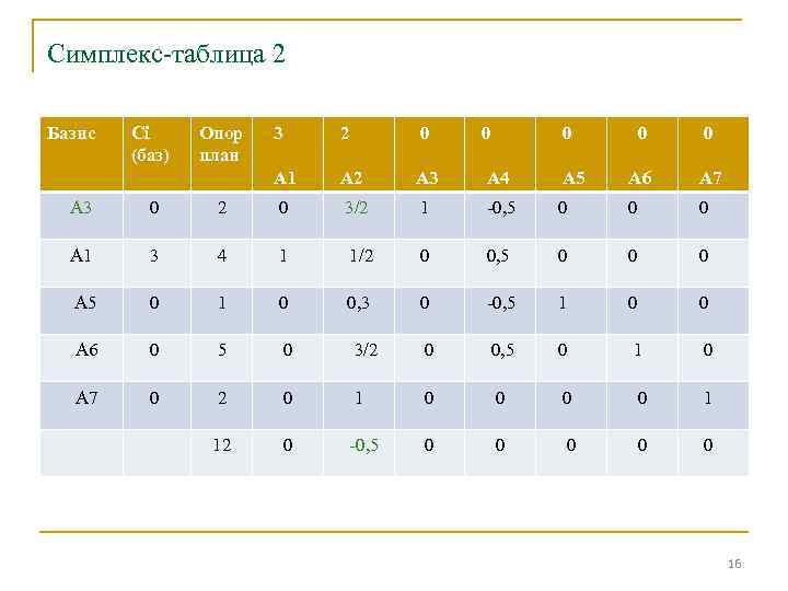 Симплекс-таблица 2 Базис Сi (баз) Опор план 3 2 0 0 0 А 1