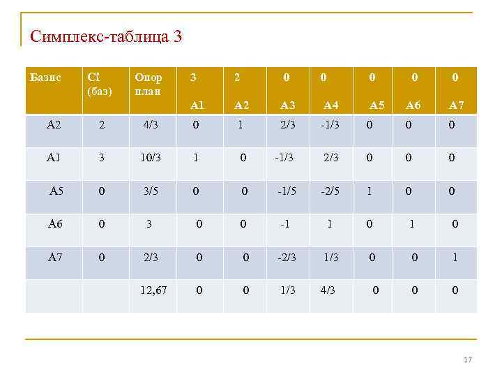 Симплекс-таблица 3 Базис Сi (баз) Опор план 3 2 0 0 0 А 1