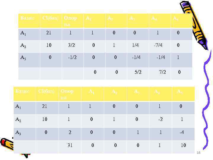 Базис Сi(баз) Опор пл А 1 21 1 1 0 0 1 0 А