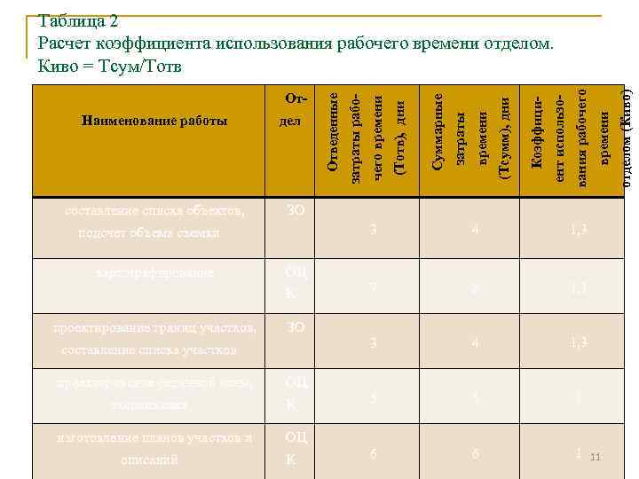 составление списка объектов, экспликация изготовление планов участков и описаний 1, 3 7 8 1,