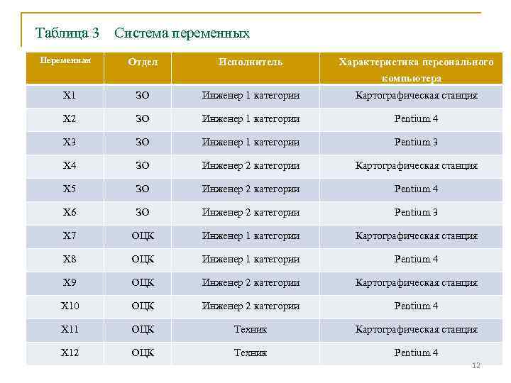 Таблица 3 Переменная Система переменных Отдел Исполнитель Характеристика персонального компьютера Х 1 ЗО Инженер
