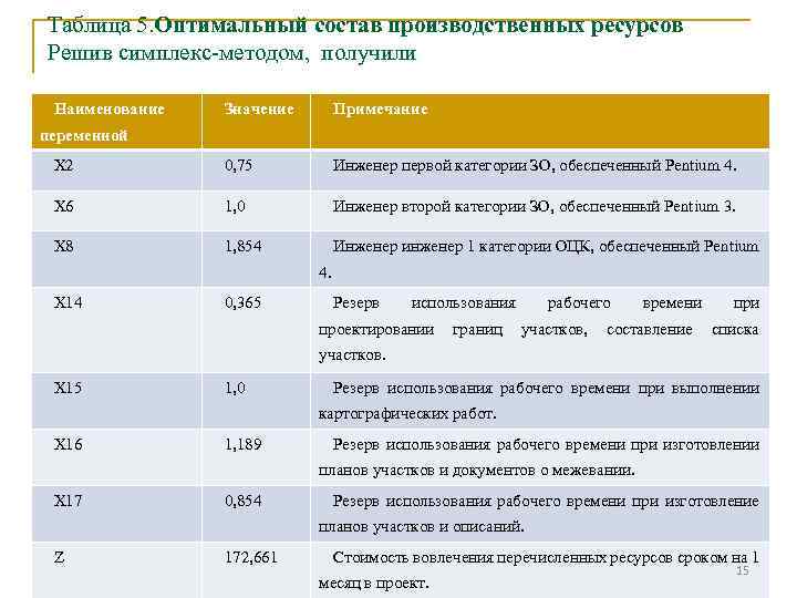 Таблица 5. Оптимальный состав производственных ресурсов Решив симплекс-методом, получили Наименование Значение Примечание Х 2