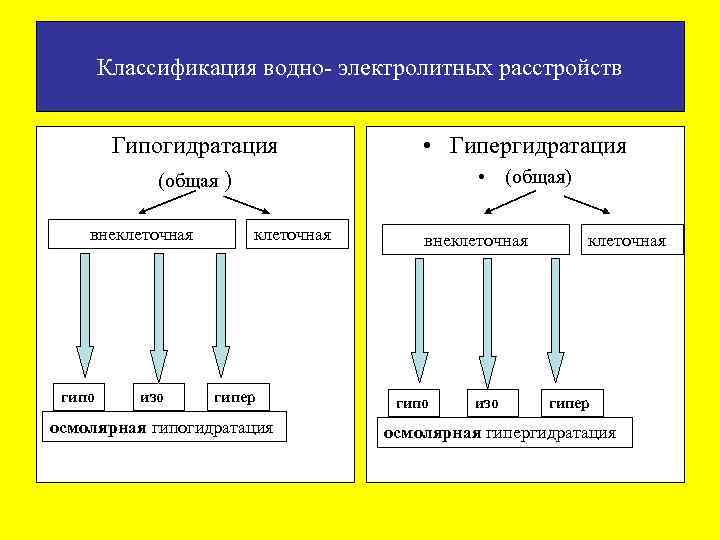 Классификация водно- электролитных расстройств Гипогидратация (общая ) внеклеточная гипо изо клеточная гипер осмолярная гипогидратация