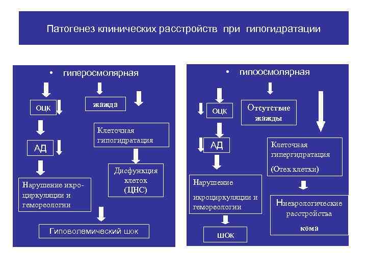 Патогенез клинических расстройств при гипогидратации • • гиперосмолярная оцк жажда Клеточная гипогидратация АД Нарушение