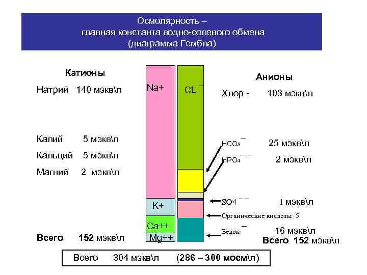 Осмолярность – главная константа водно-солевого обмена (диаграмма Гембла) Катионы Анионы Натрий 140 мэквл Калий