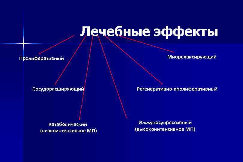 Лечебные эффекты Пролиферативный Сосудорасширяющий Катаболический (низкоинтенсивное МП) Миорелаксирующий Регенеративно-пролиферативный Иммуносупрессивный (высокоинтенсивное МП) 