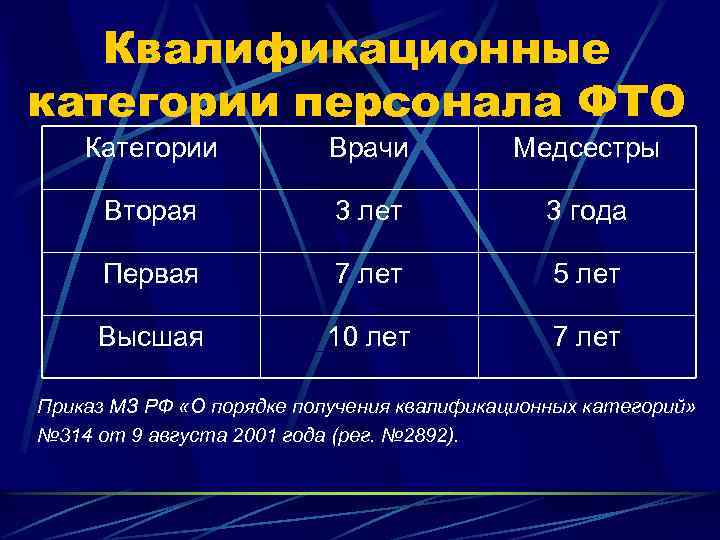 Квалификационные категории персонала ФТО Категории Врачи Медсестры Вторая 3 лет 3 года Первая 7