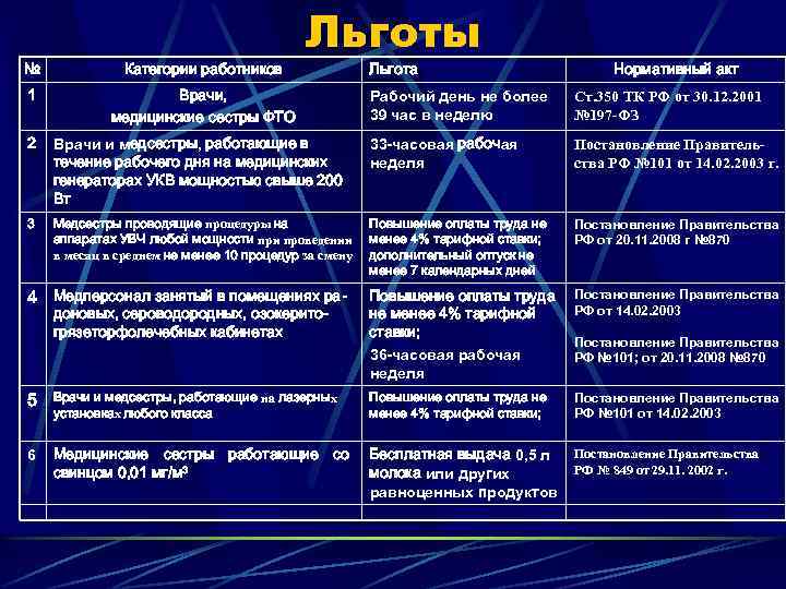 № Категории работников 1 Льготы Врачи, медицинские сестры ФТО Льгота Нормативный акт Рабочий день