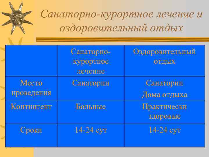 Санаторно-курортное лечение и оздоровительный отдых Место проведения Санаторнокурортное лечение Санатории Контингент Больные Сроки 14