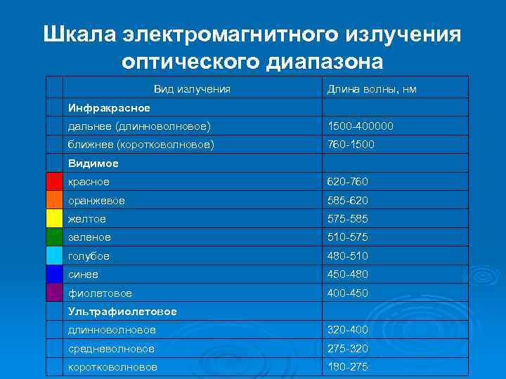 Шкала электромагнитного излучения оптического диапазона Вид излучения Длина волны, нм Инфракрасное дальнее (длинноволновое) 1500